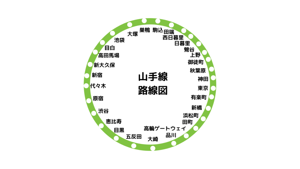 JR山手線の簡単な路線図