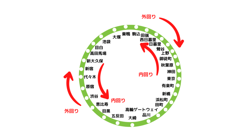 山手線の外回り・内回りの簡単な覚え方を解説した路線図